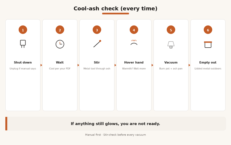 Six-step cool-ash check: shut down, wait, stir, hover hand, vacuum, empty outdoors